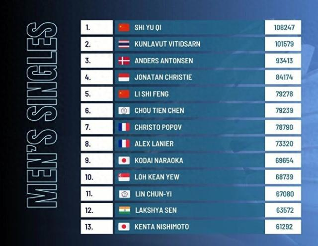 开云体育下载-世界排名|法汉超越陆光祖、翁泓阳！陈雨菲跻身前三！|国羽|大师赛|印尼大师赛|碧查梦|女单_新浪体育_新浪新闻